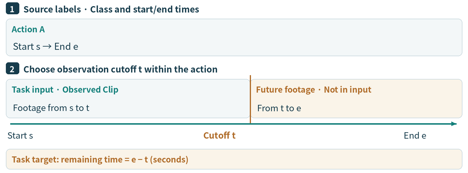 Observed clip, observation cutoff, action end, and remaining duration