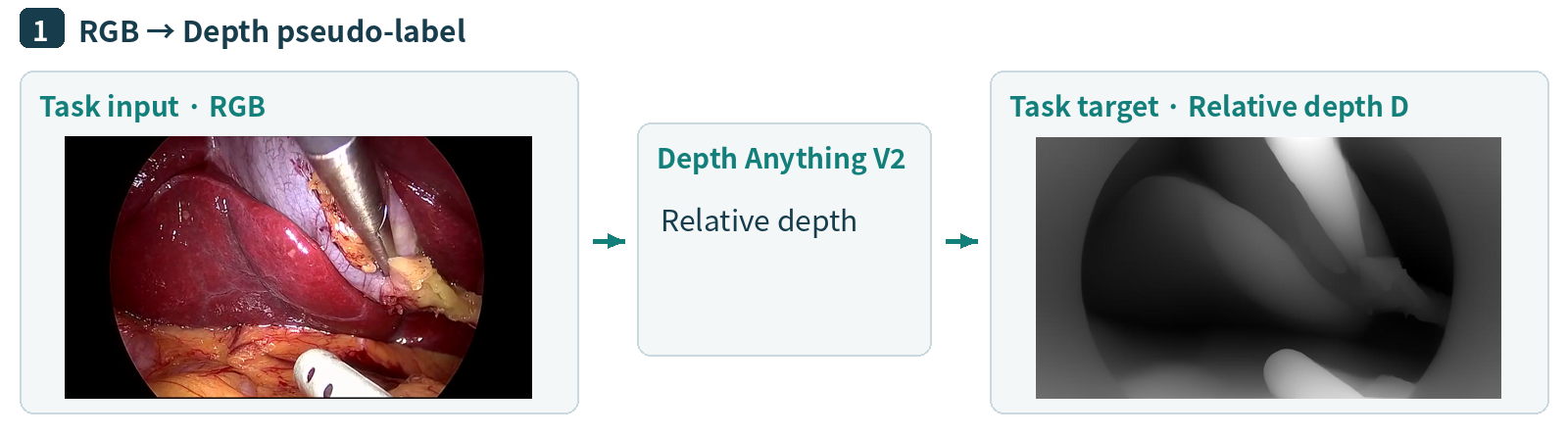RGB input, Depth Anything V2, and its relative depth target