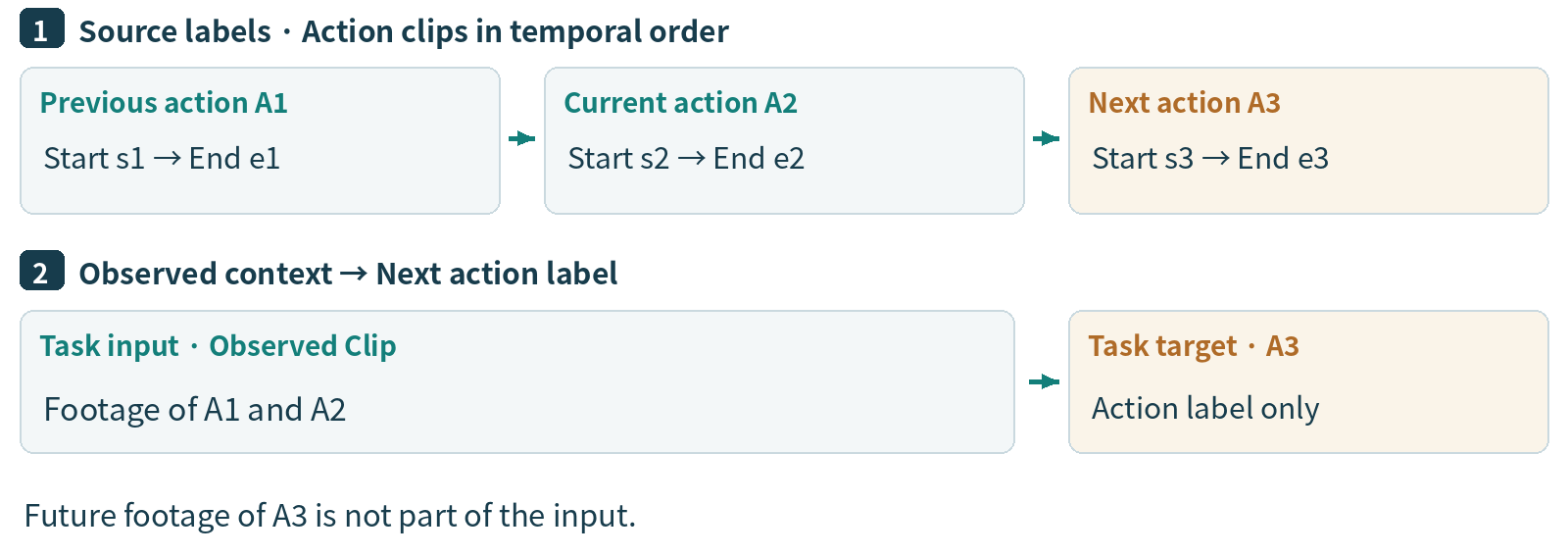 Observed action clips and the next action label