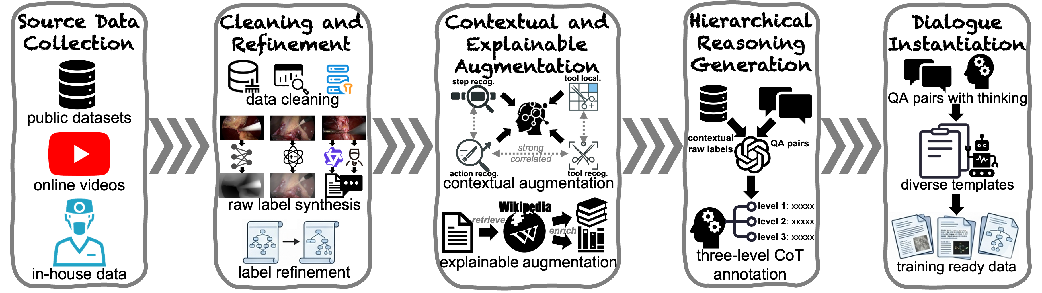 Overview of the Data Curation and Annotation Pipeline